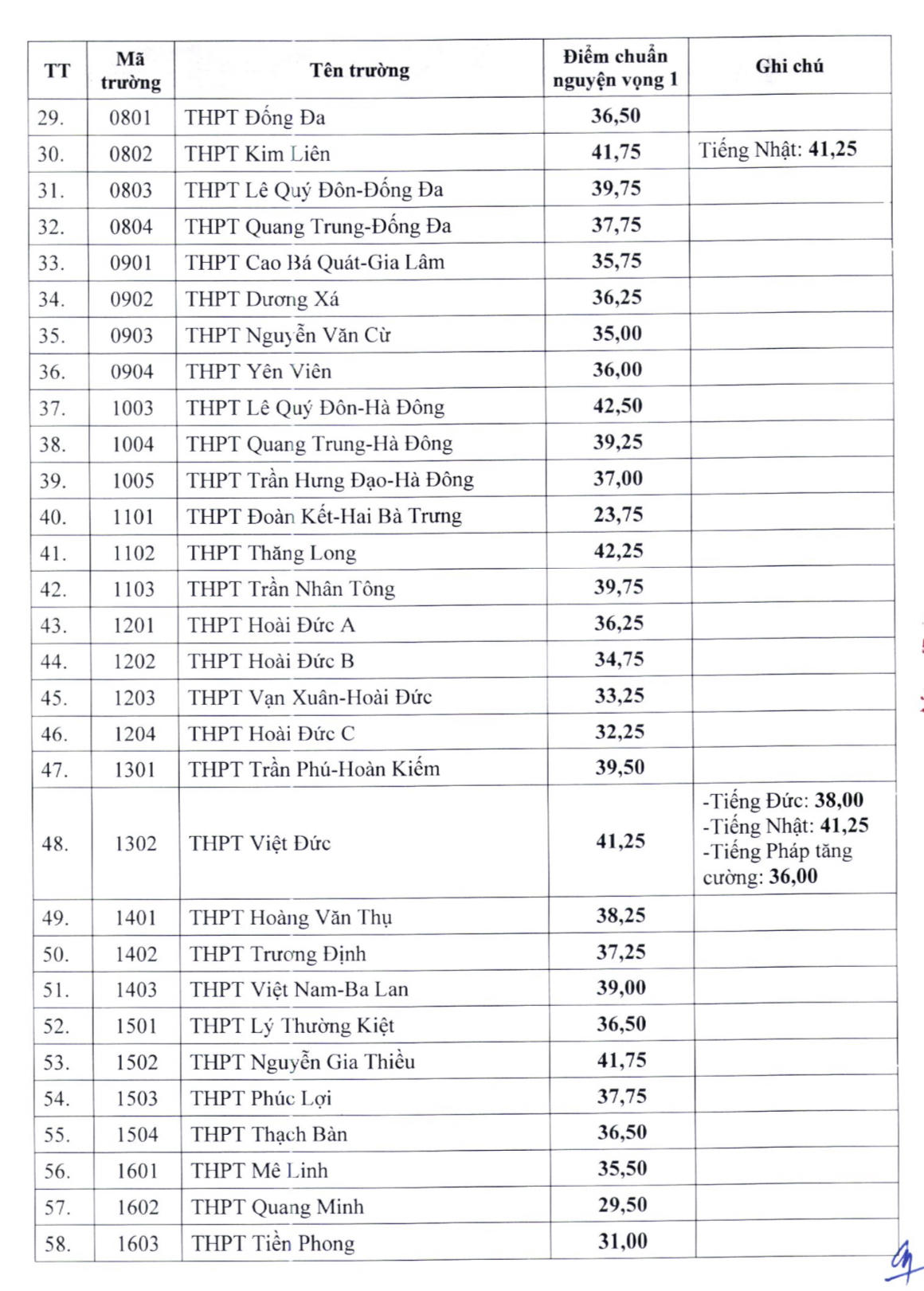 Điểm chuẩn lớp 10 của 117 trường công lập ở Hà Nội