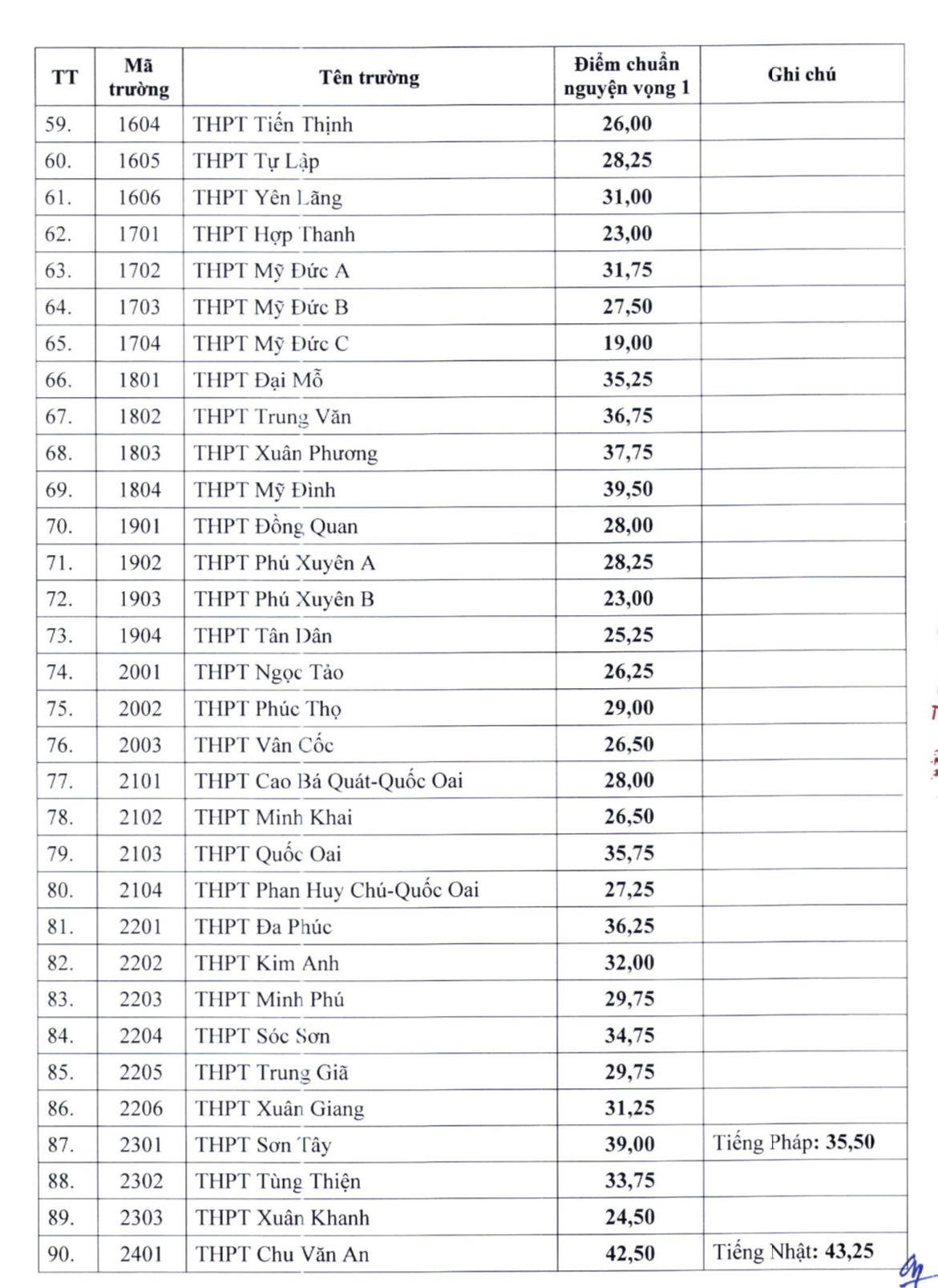 Điểm chuẩn lớp 10 của 117 trường công lập ở Hà Nội