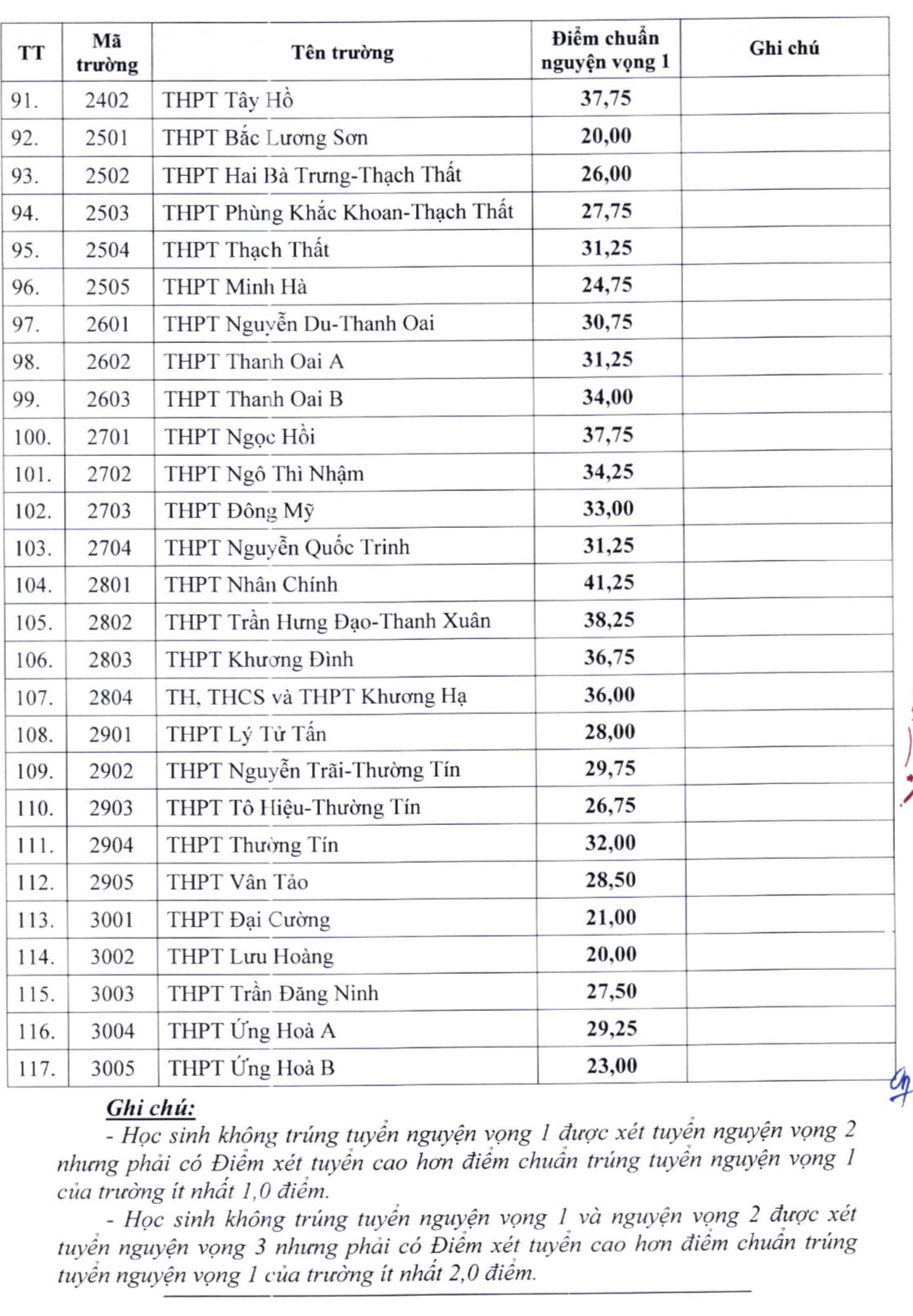 Điểm chuẩn lớp 10 của 117 trường công lập ở Hà Nội