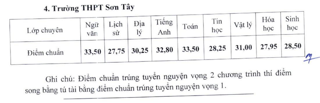 Chính thức có điểm chuẩn lớp 10 của 4 trường chuyên ở Hà Nội, cao nhất 42,25 điểm
