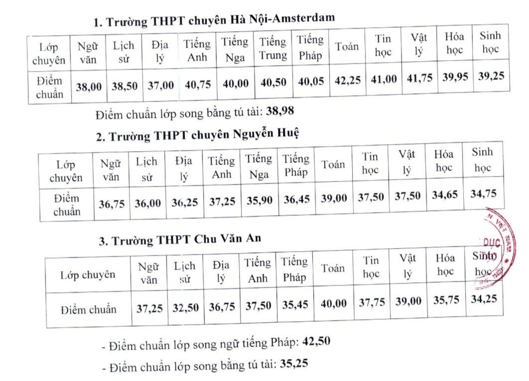Chính thức có điểm chuẩn lớp 10 của 4 trường chuyên ở Hà Nội, cao nhất 42,25 điểm