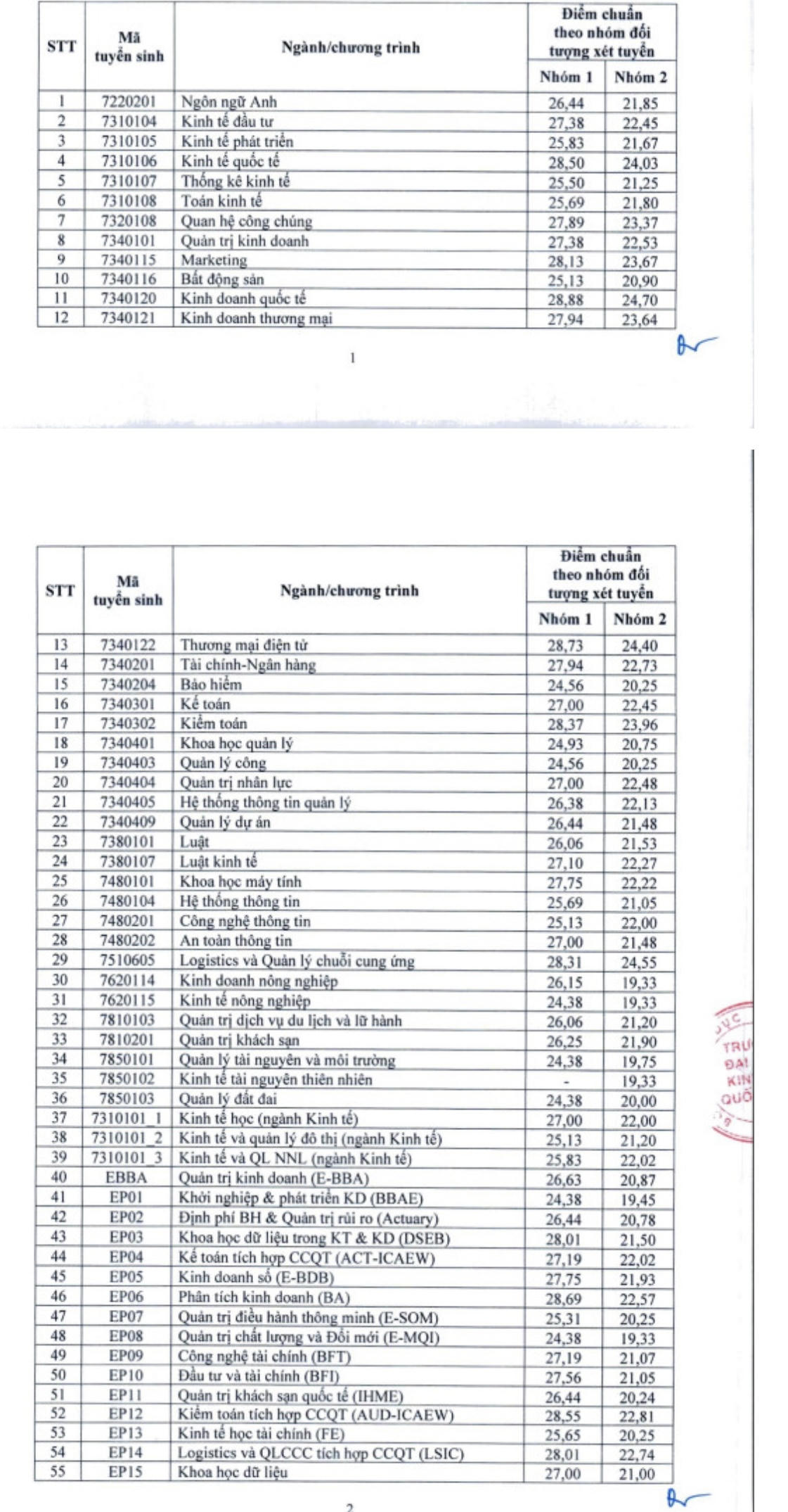 Nhiều ngành của Trường Đại học Kinh tế Quốc dân có điểm chuẩn trên 28