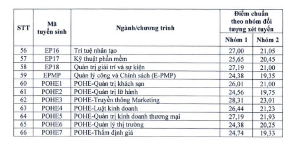 Nhiều ngành của Trường Đại học Kinh tế Quốc dân có điểm chuẩn trên 28