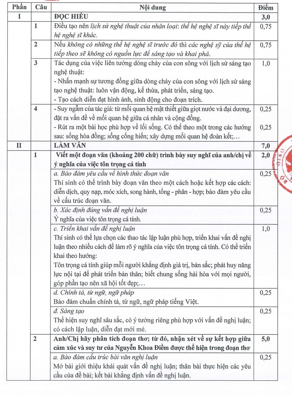 Đáp án, thang điểm chính thức 15 môn thi tốt nghiệp