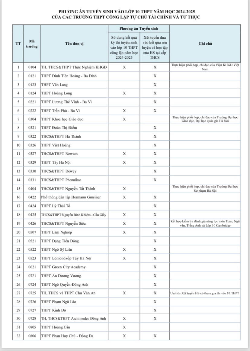 Một trường tư thục ở Hà Nội lấy 42 điểm chuẩn vào lớp 10