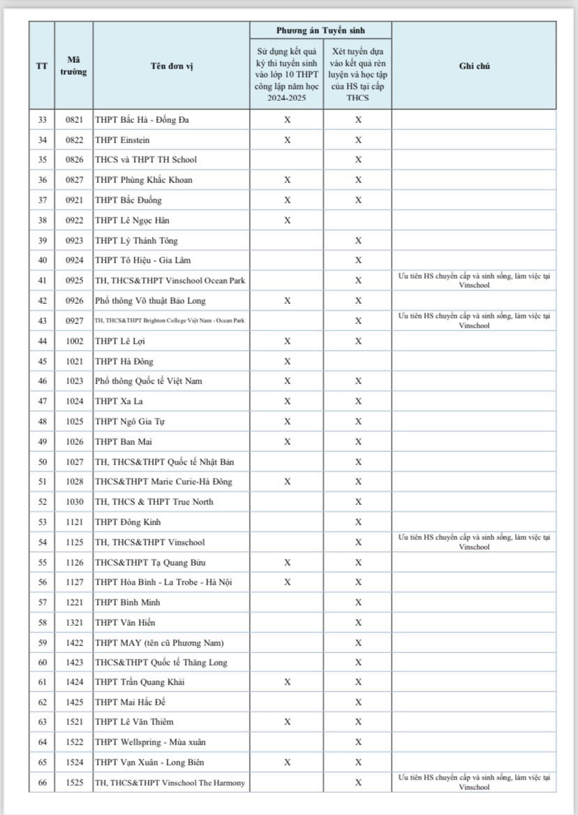 Một trường tư thục ở Hà Nội lấy 42 điểm chuẩn vào lớp 10
