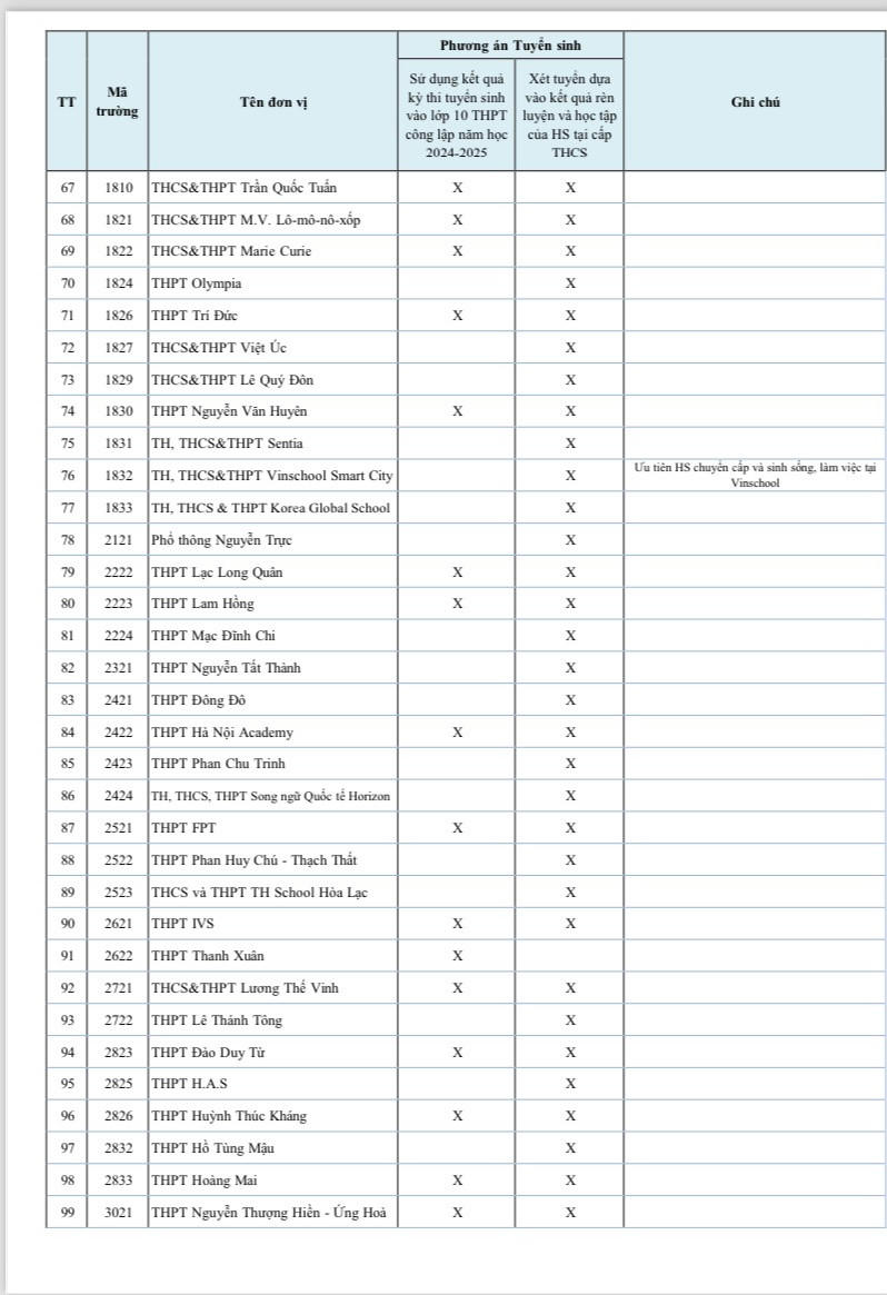 Một trường tư thục ở Hà Nội lấy 42 điểm chuẩn vào lớp 10
