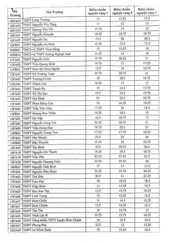 Công bố điểm chuẩn vào lớp 10 công lập tại TP HCM