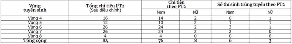 Gần 130 thí sinh 'chắc suất' vào các trường Công an