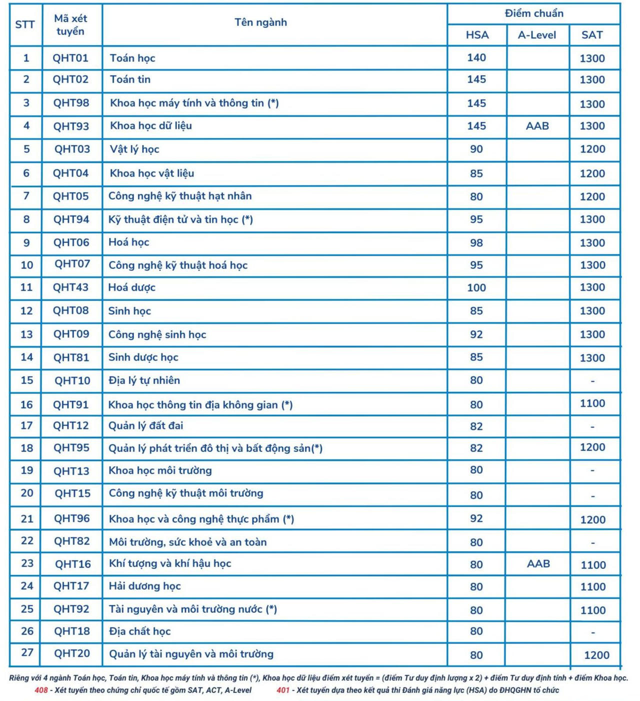 Hơn 90 trường đại học 'chốt' điểm chuẩn học bạ