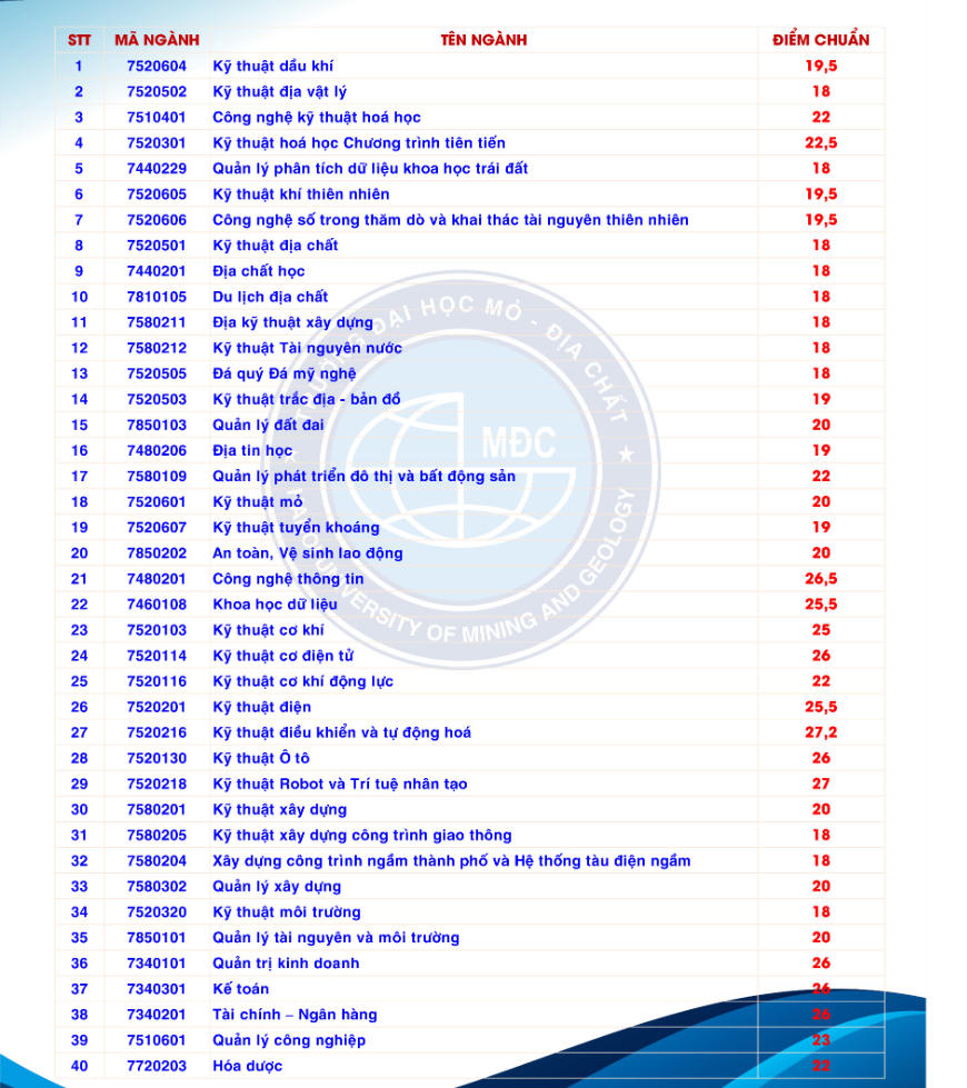 Hơn 90 trường đại học 'chốt' điểm chuẩn học bạ