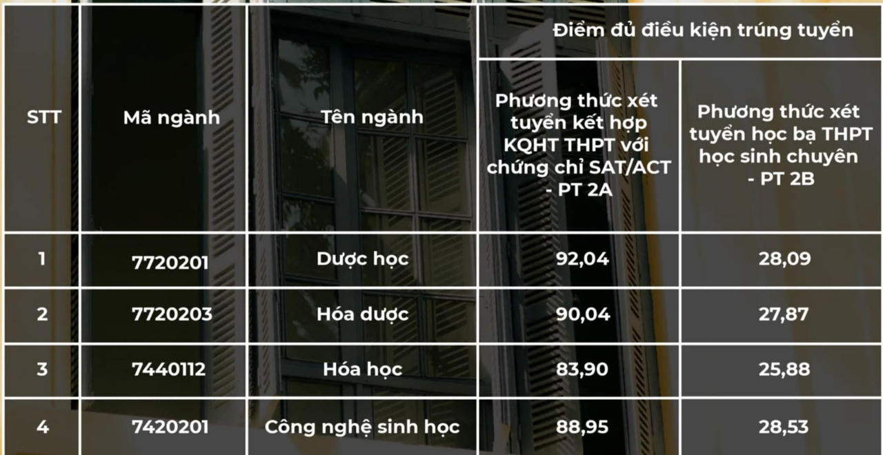 Hơn 230 học sinh có thành tích 'khủng' được tuyển thẳng vào 2 đại học y dược