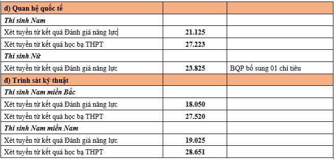 Những trường Quân đội đầu tiên công bố điểm chuẩn