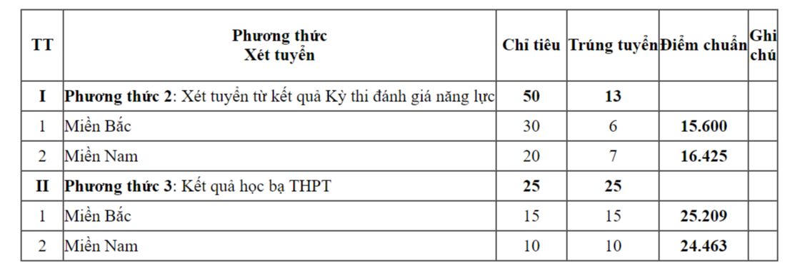 Những trường Quân đội đầu tiên công bố điểm chuẩn