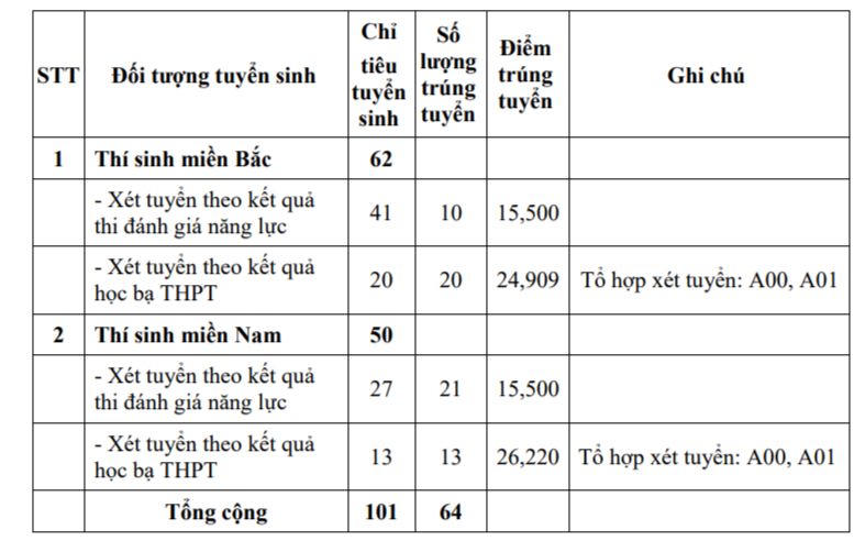 Những trường Quân đội đầu tiên công bố điểm chuẩn