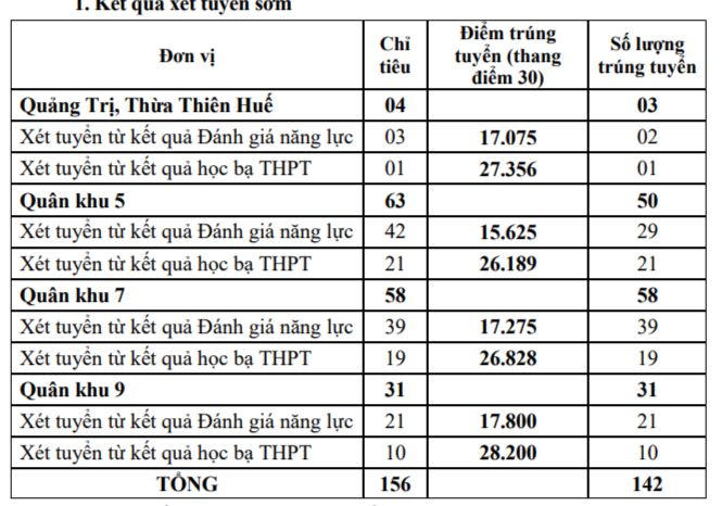 Những trường Quân đội đầu tiên công bố điểm chuẩn