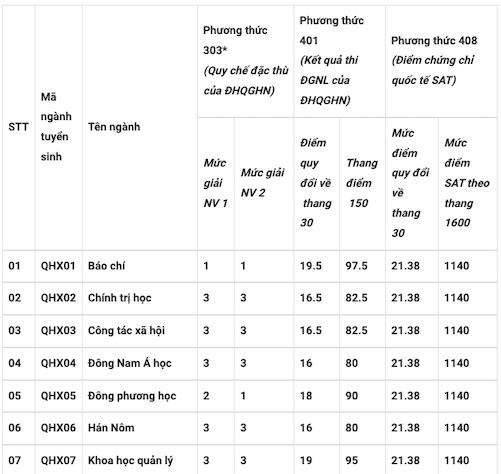 Điểm chuẩn sớm Trường Đại học Khoa học xã hội và Nhân văn