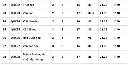 Điểm chuẩn sớm Trường Đại học Khoa học xã hội và Nhân văn