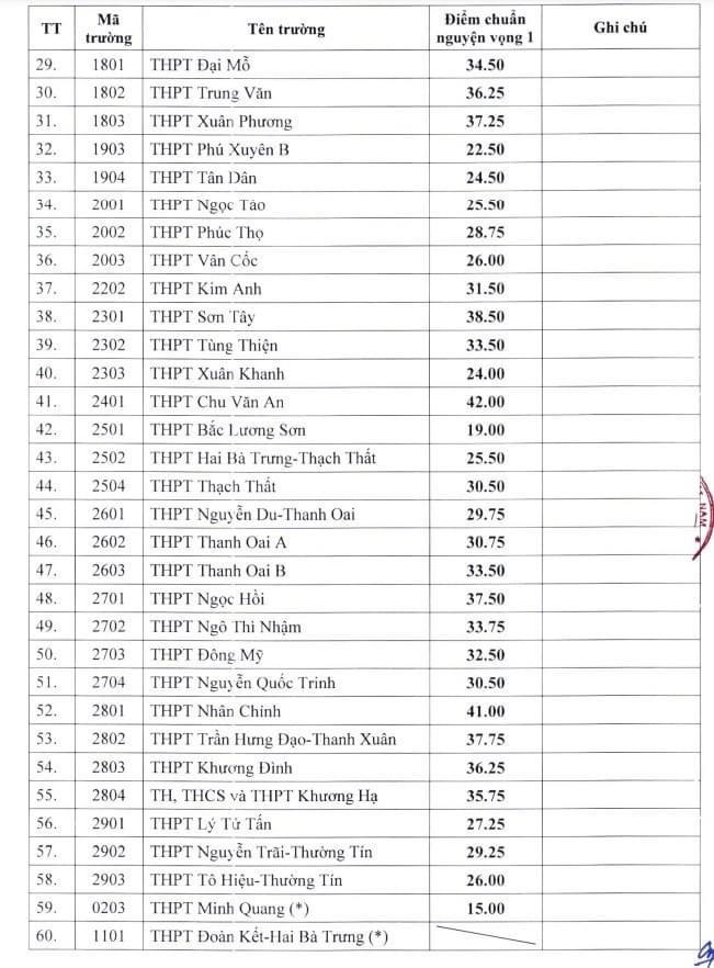 Hơn 60 trường THPT ở Hà Nội hạ điểm chuẩn trúng tuyển lớp 10