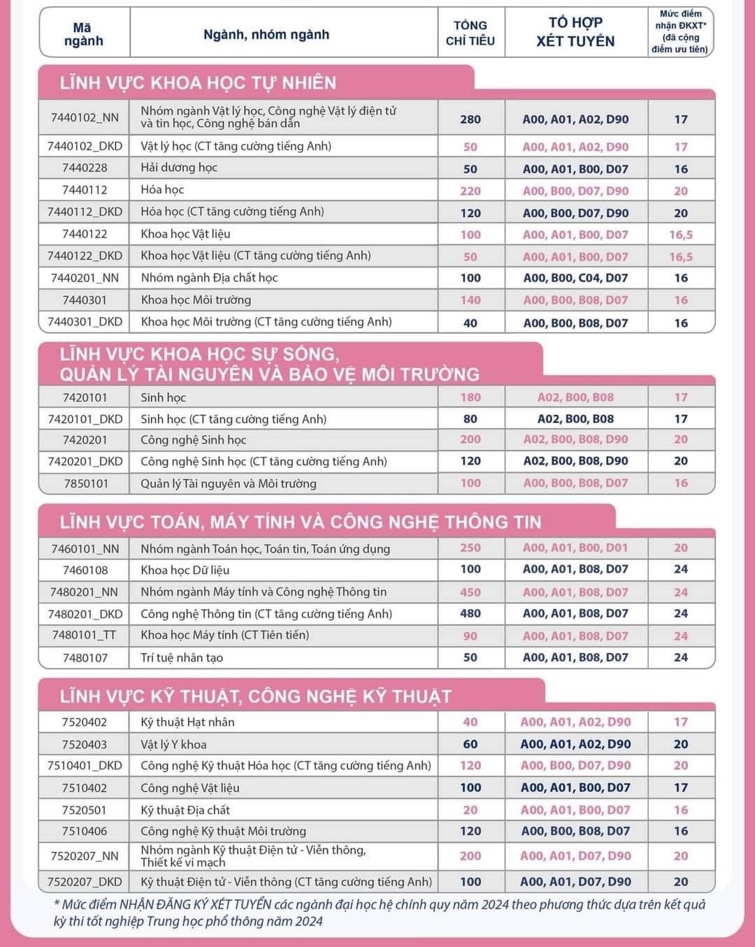 Thêm đại học công bố điểm sàn, chỉ từ 16 điểm