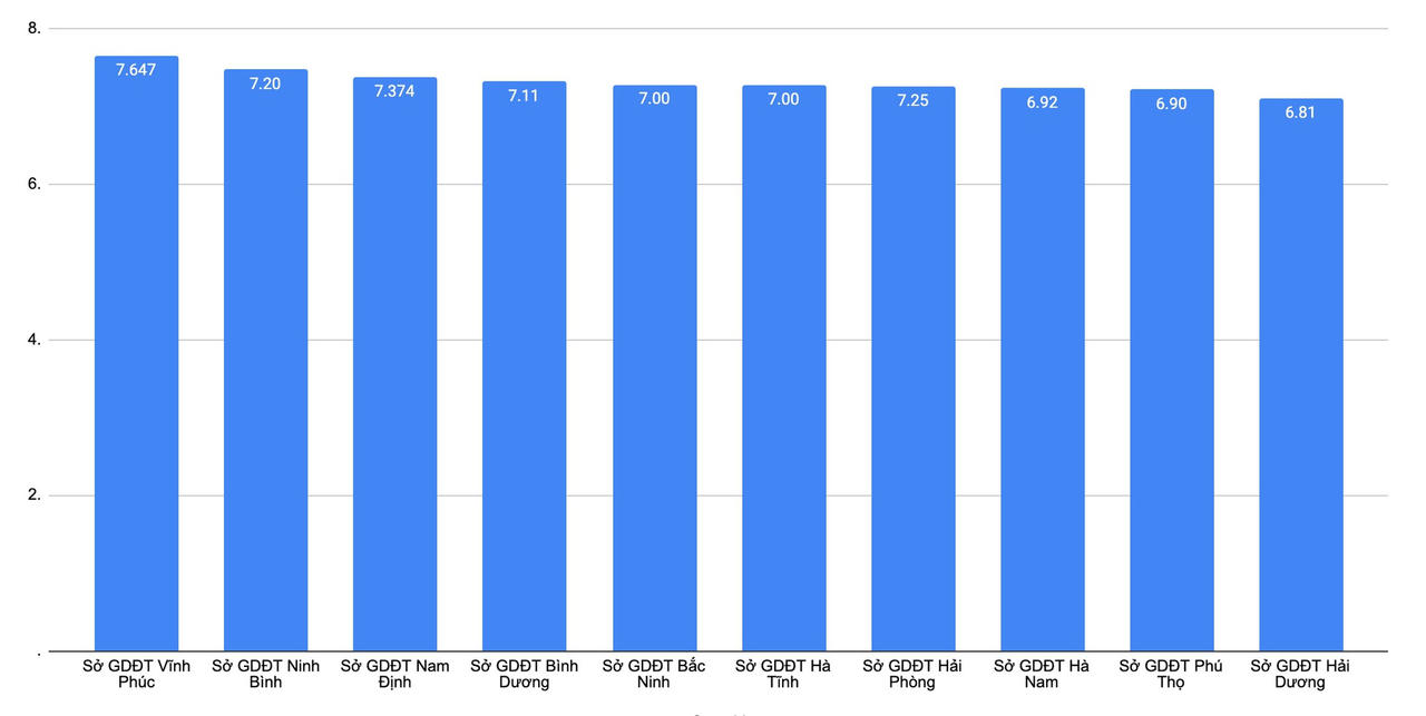 Thanh Hóa dẫn đầu cả nước về số điểm 10 kỳ thi tốt nghiệp THPT