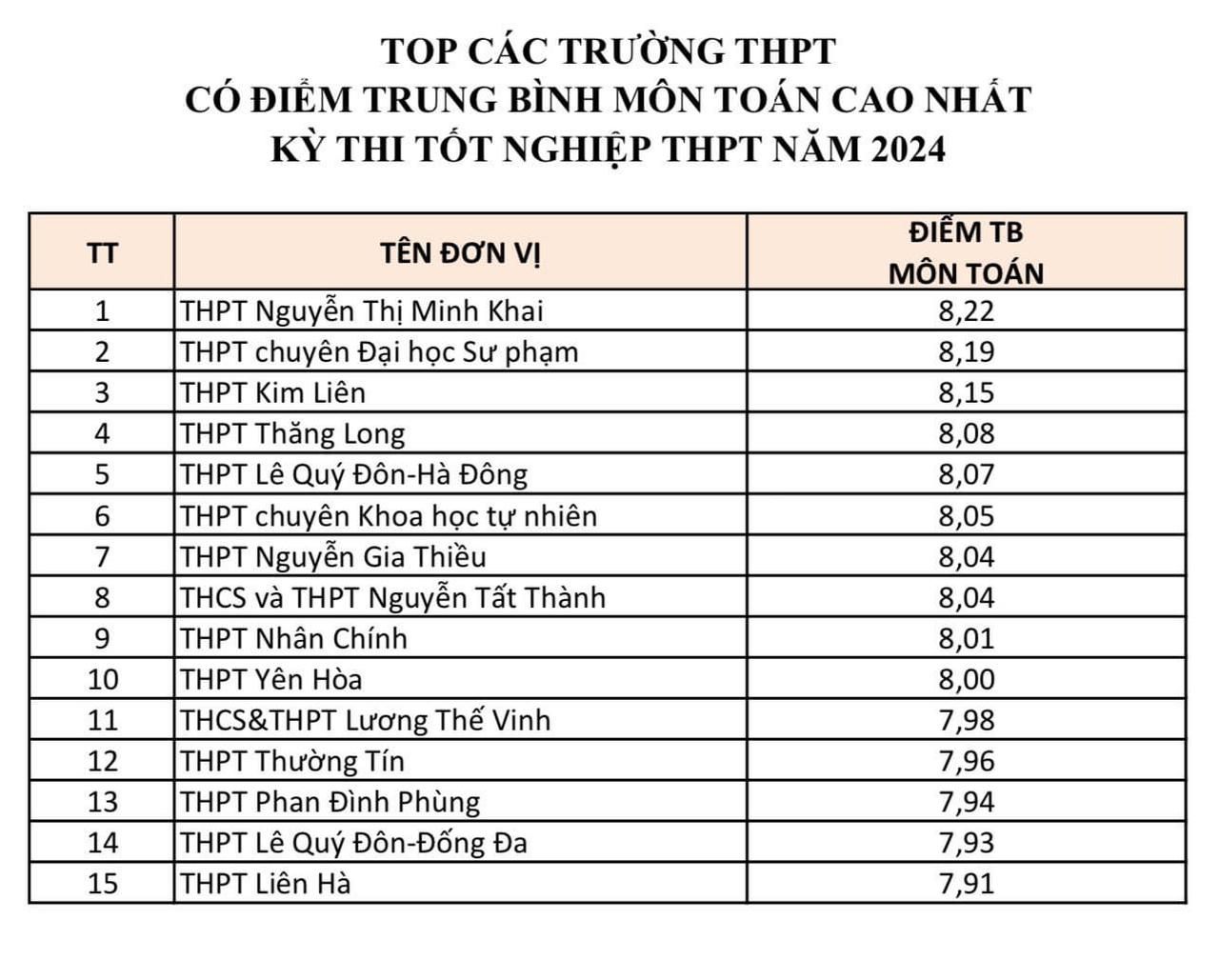 15 trường THPT ở Hà Nội có điểm thi tốt nghiệp từng môn cao nhất