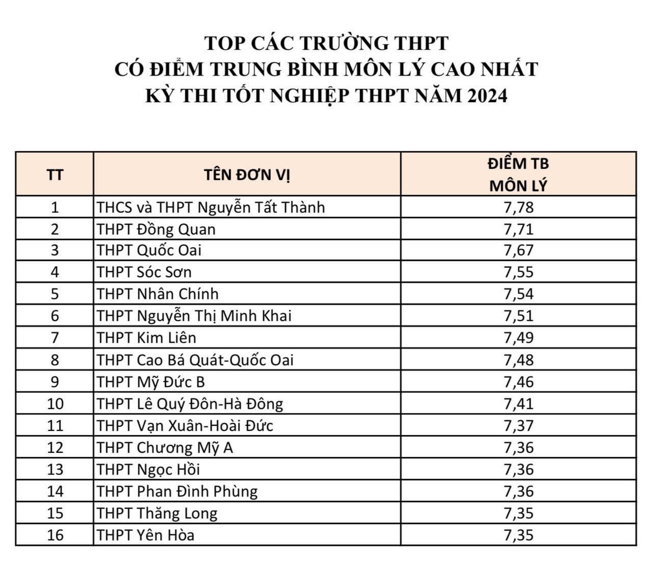 15 trường THPT ở Hà Nội có điểm thi tốt nghiệp từng môn cao nhất
