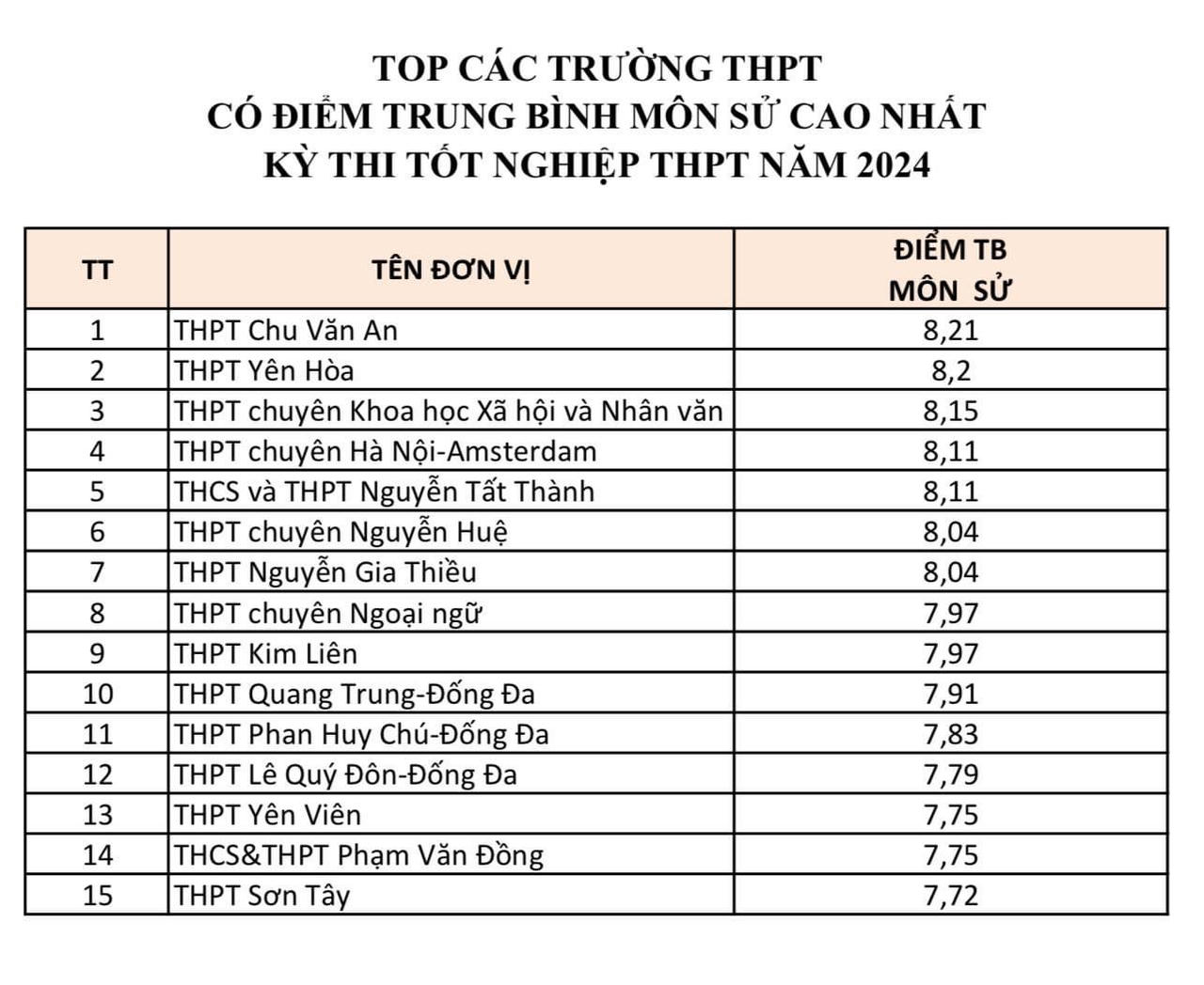 15 trường THPT ở Hà Nội có điểm thi tốt nghiệp từng môn cao nhất