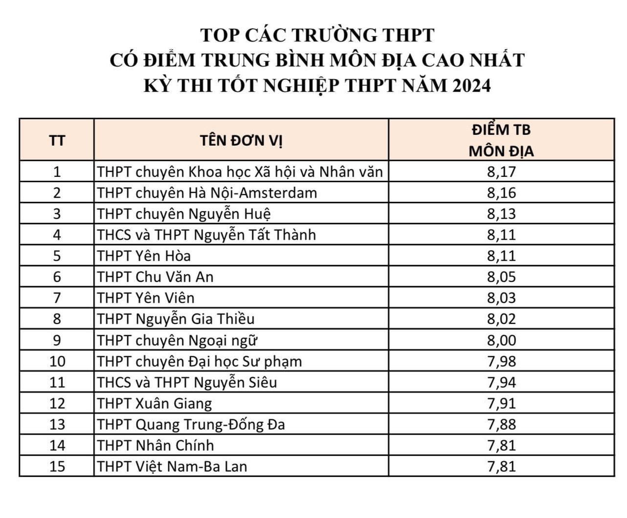 15 trường THPT ở Hà Nội có điểm thi tốt nghiệp từng môn cao nhất