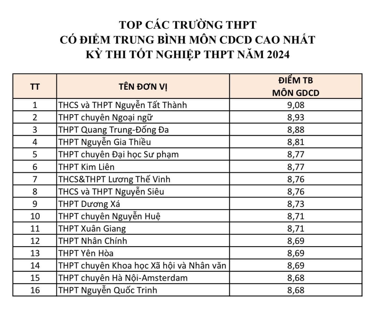 15 trường THPT ở Hà Nội có điểm thi tốt nghiệp từng môn cao nhất