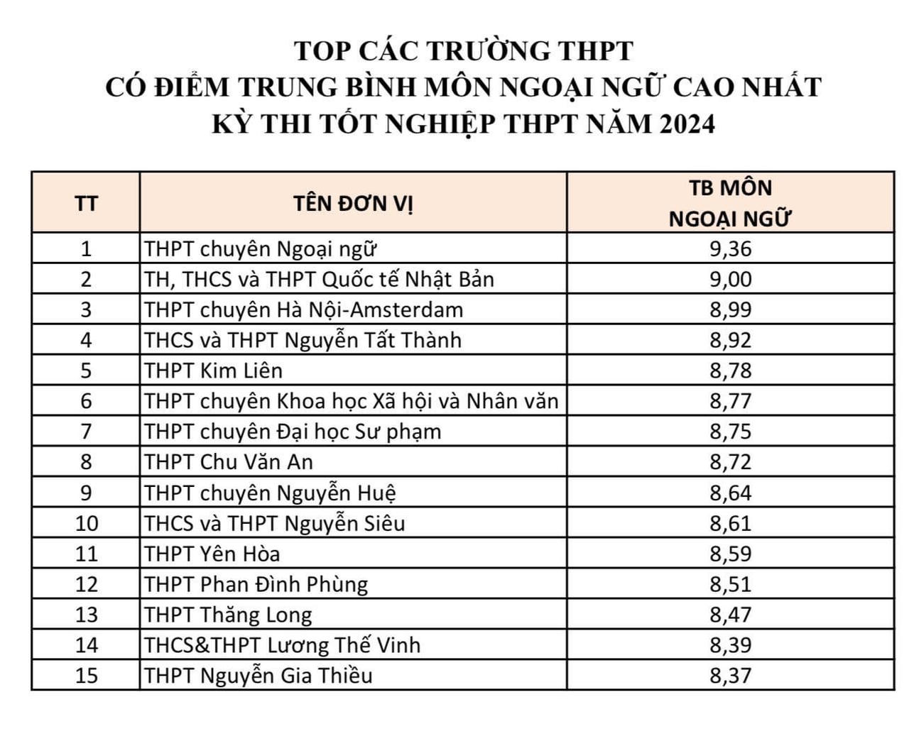 15 trường THPT ở Hà Nội có điểm thi tốt nghiệp từng môn cao nhất