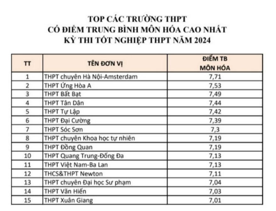 15 trường THPT ở Hà Nội có điểm thi tốt nghiệp từng môn cao nhất
