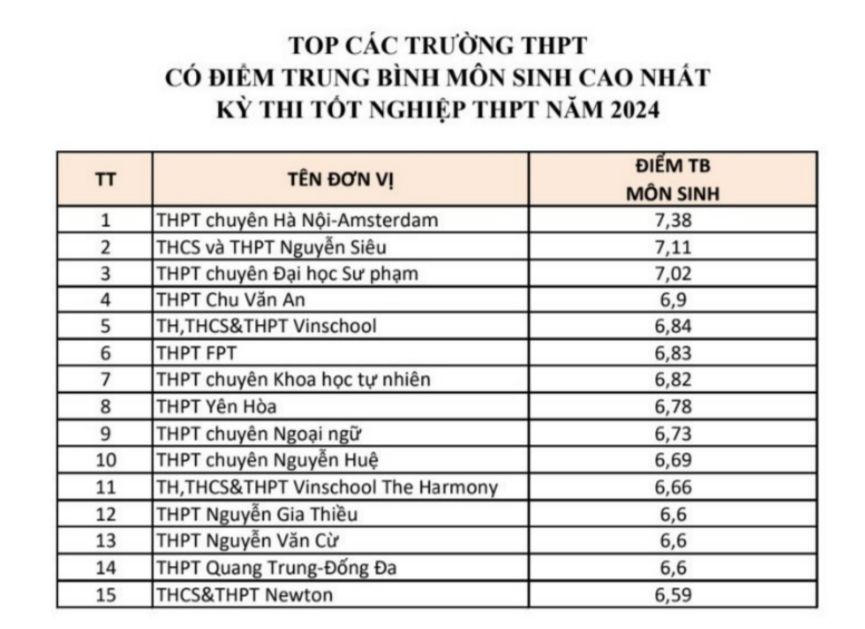 15 trường THPT ở Hà Nội có điểm thi tốt nghiệp từng môn cao nhất