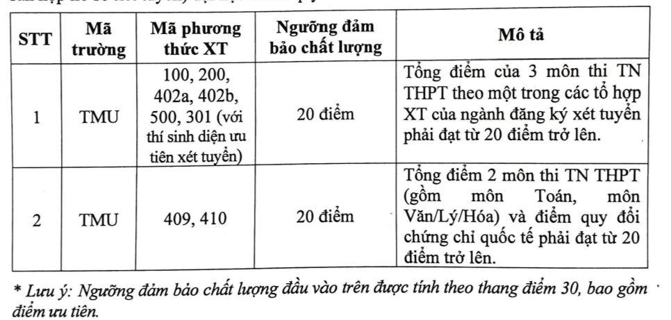 Các đại học liên tiếp công bố điểm sàn, cao nhất 25 điểm