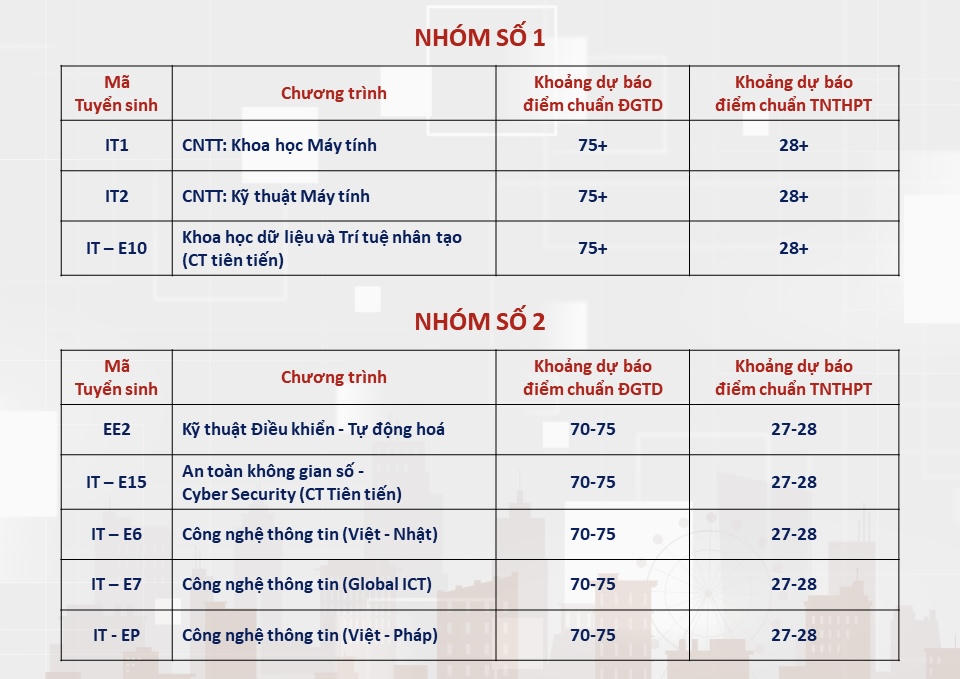 Dự báo điểm chuẩn của Đại học Bách khoa, nhiều ngành chỉ từ 20 điểm