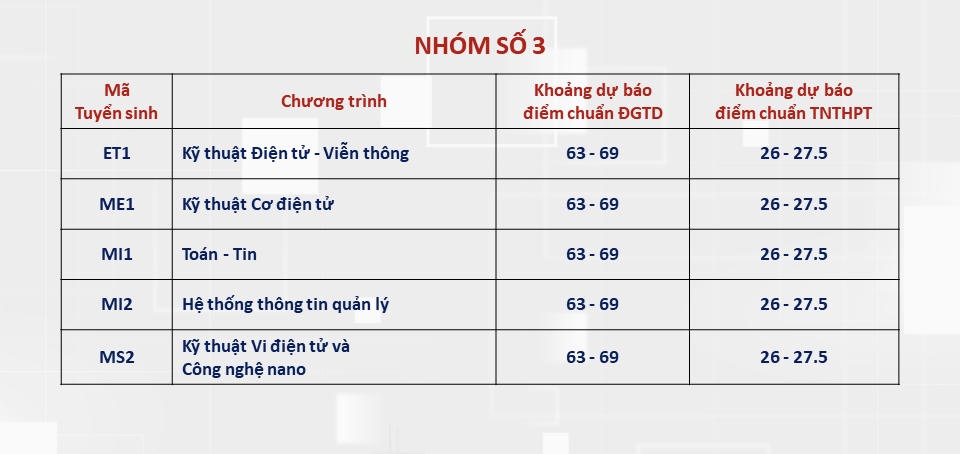 Dự báo điểm chuẩn của Đại học Bách khoa, nhiều ngành chỉ từ 20 điểm