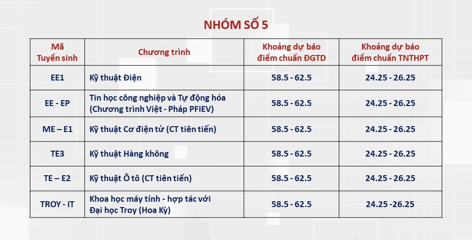 Dự báo điểm chuẩn của Đại học Bách khoa, nhiều ngành chỉ từ 20 điểm