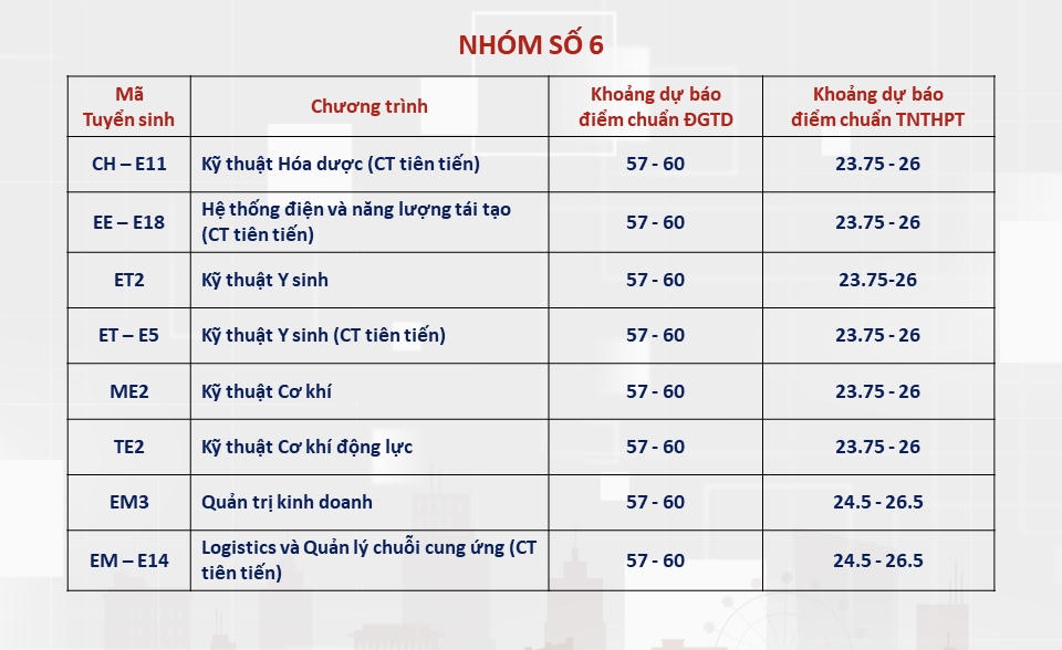 Dự báo điểm chuẩn của Đại học Bách khoa, nhiều ngành chỉ từ 20 điểm