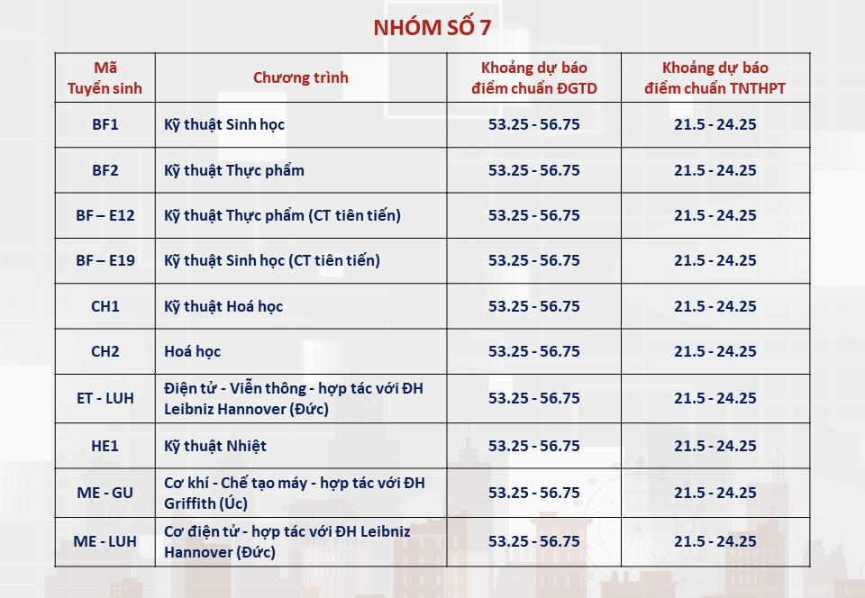 Dự báo điểm chuẩn của Đại học Bách khoa, nhiều ngành chỉ từ 20 điểm