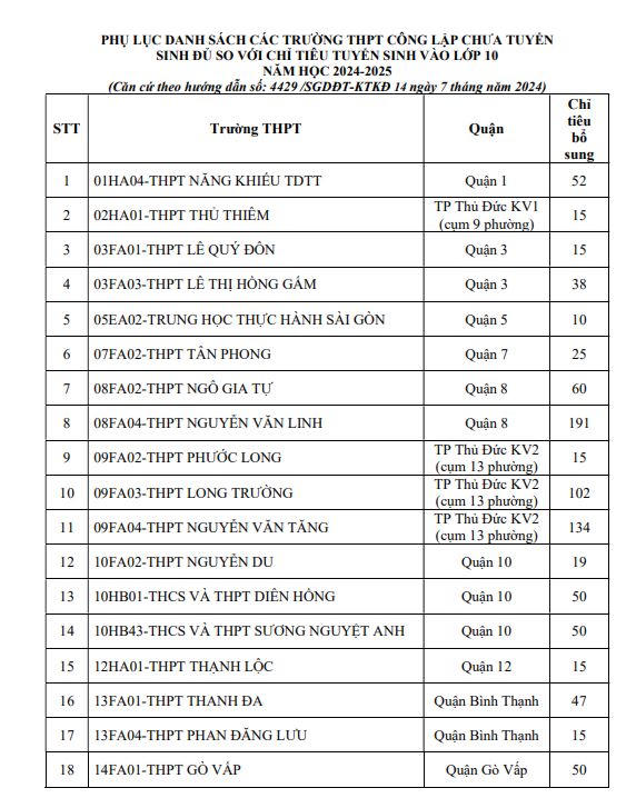 Bổ sung hơn 2.200 chỉ tiêu lớp 10 công lập tại TP HCM