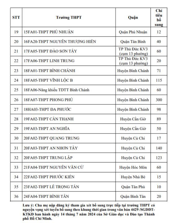 Bổ sung hơn 2.200 chỉ tiêu lớp 10 công lập tại TP HCM