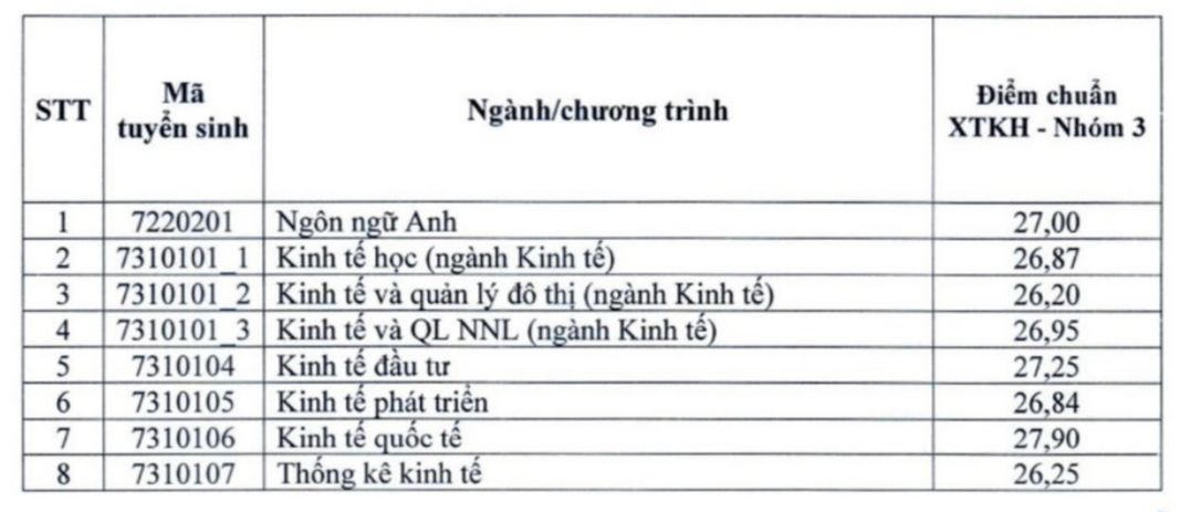 Nhiều ngành của Trường Đại học Kinh tế Quốc dân lấy điểm chuẩn trên 28