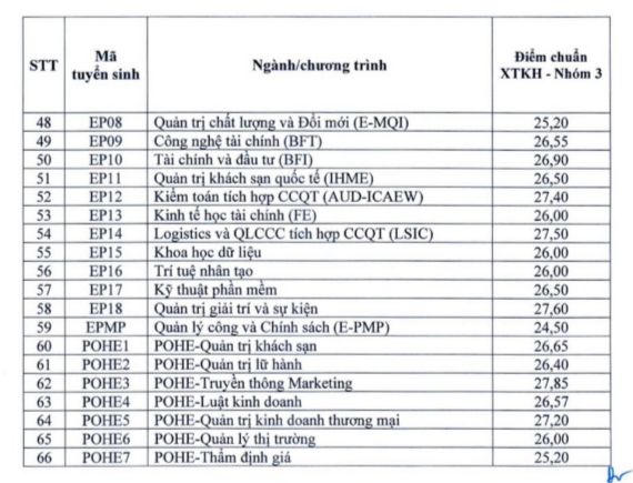 Nhiều ngành của Trường Đại học Kinh tế Quốc dân lấy điểm chuẩn trên 28
