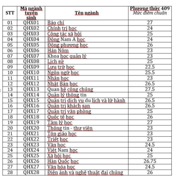 9 điểm 1 môn mới đỗ các ngành 'hot' của Trường Đại học Khoa học Xã hội và Nhân văn Hà Nội