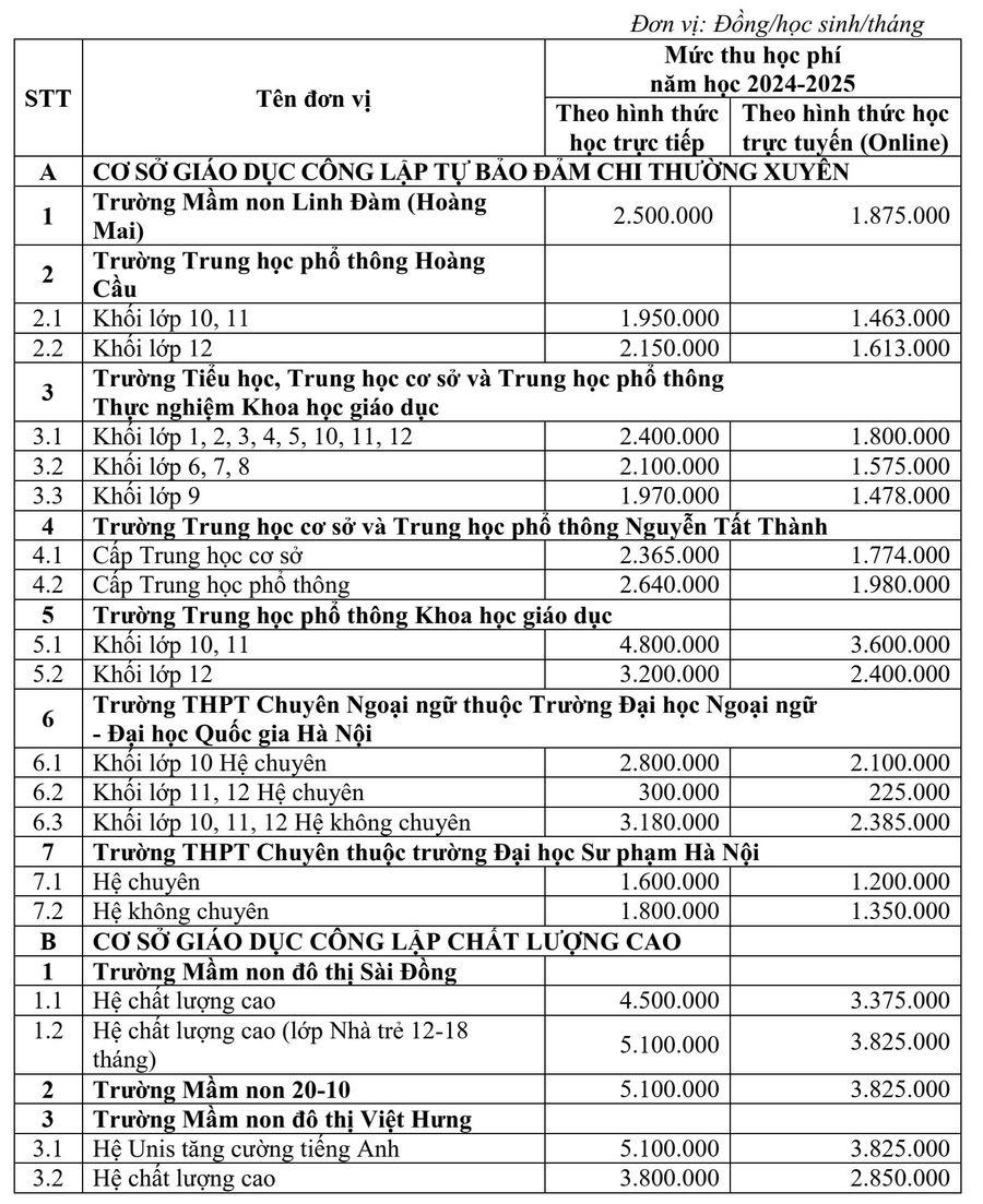 Hà Nội đề xuất tăng học phí 24 trường công, cao nhất gần 6,6 triệu đồng/tháng