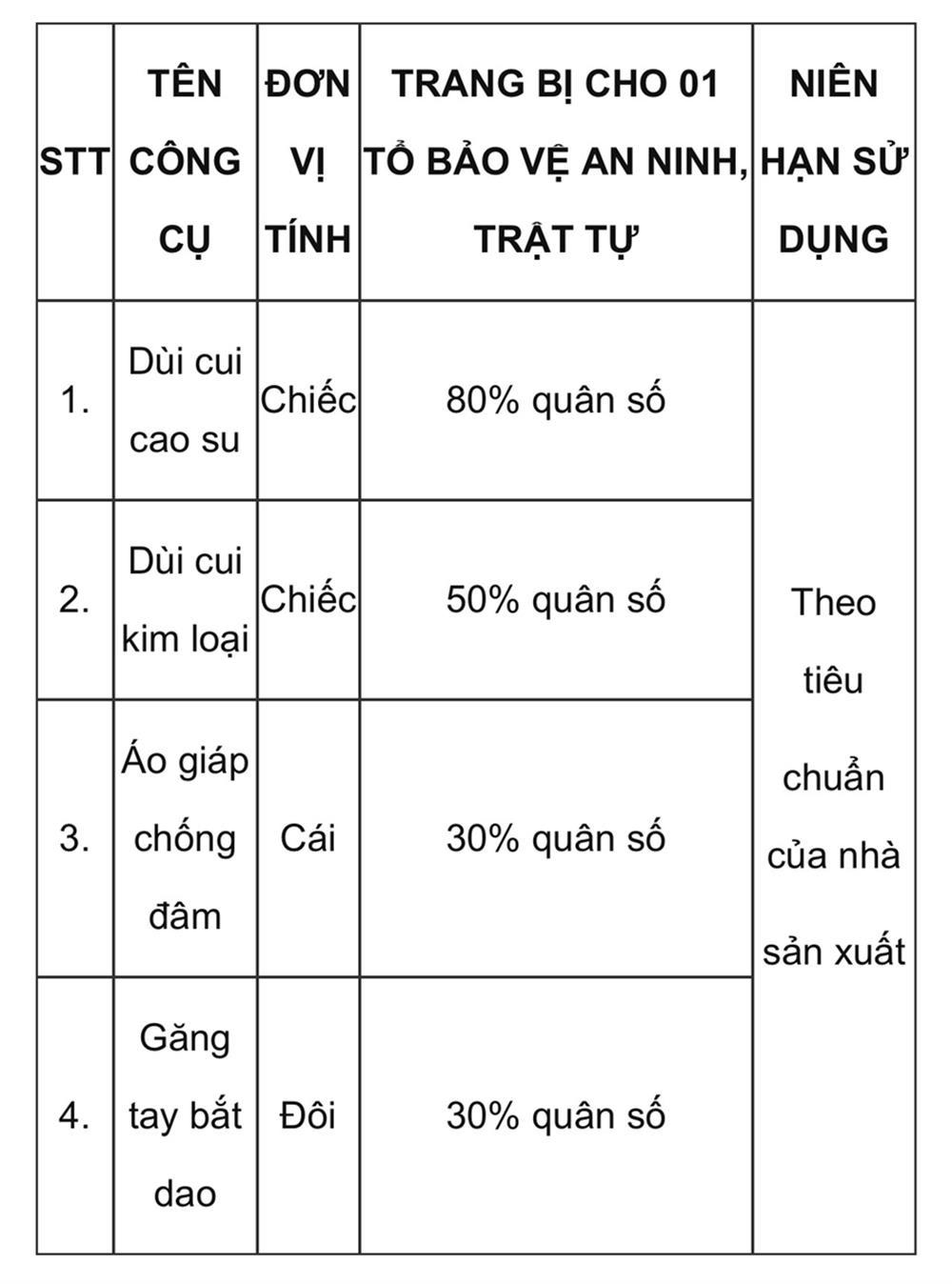  Lực lượng bảo vệ an ninh, trật tự cơ sở được trang bị những công cụ hỗ trợ gì?
