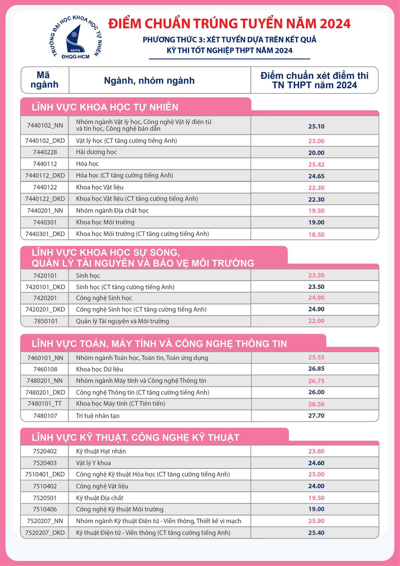 Thêm loạt đại học công bố điểm chuẩn, cao nhất trên 29 điểm