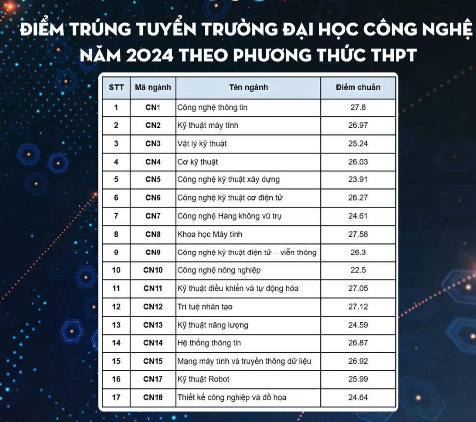 Thêm loạt đại học công bố điểm chuẩn, cao nhất trên 29 điểm