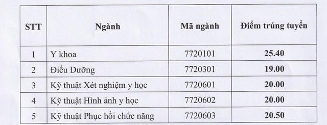 Thêm loạt đại học công bố điểm chuẩn, cao nhất trên 29 điểm