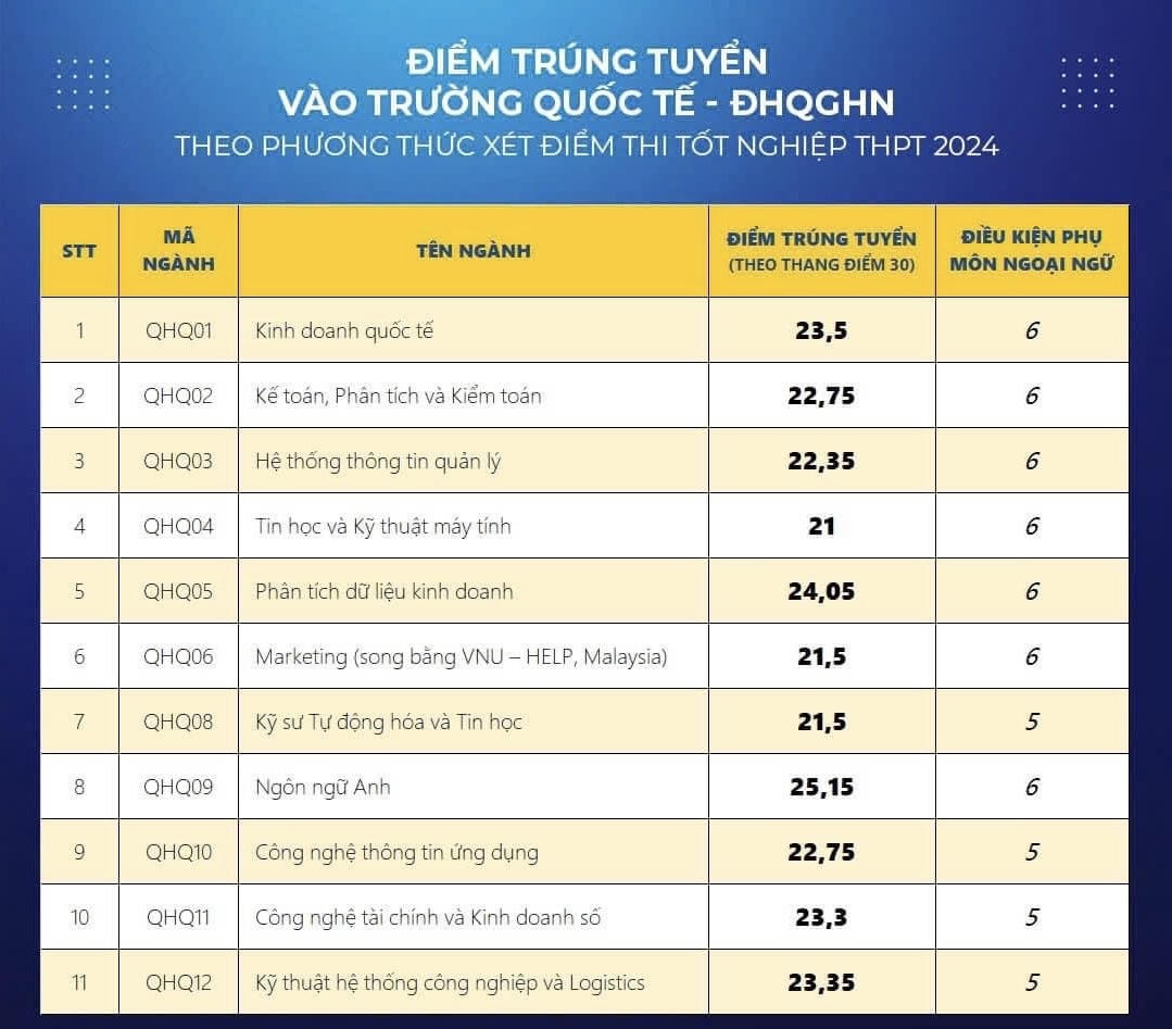 Điểm chuẩn của loạt đại học top đầu